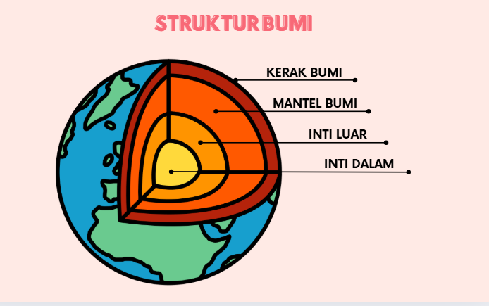 Ilustrasi struktur bagian dalam Bumi.