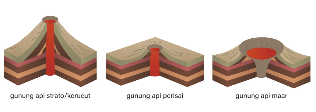 Perbandingan jenis-jenis gunung berapi.